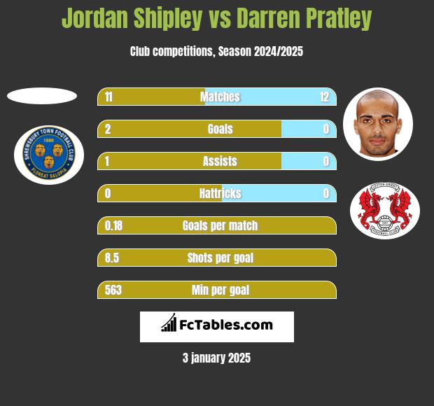 Jordan Shipley vs Darren Pratley h2h player stats