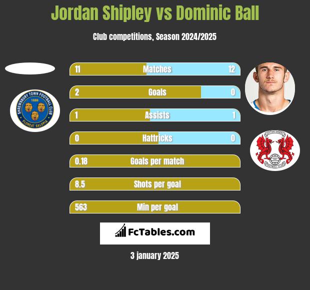 Jordan Shipley vs Dominic Ball h2h player stats