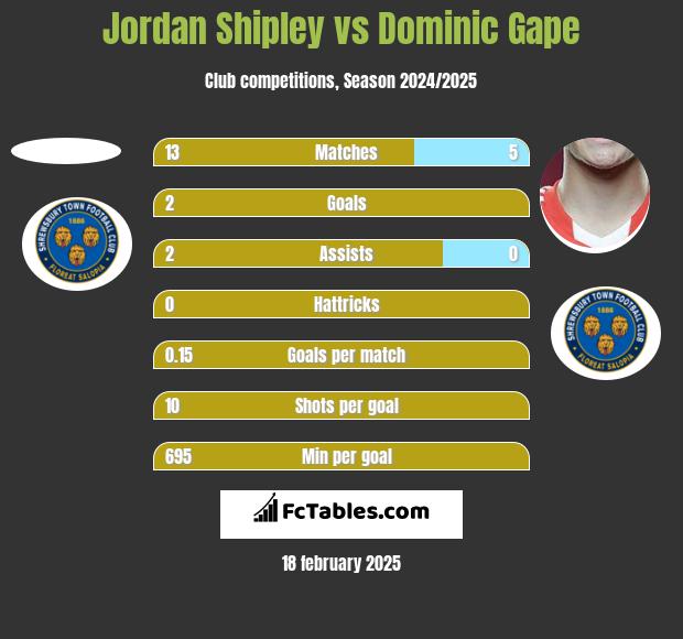 Jordan Shipley vs Dominic Gape h2h player stats