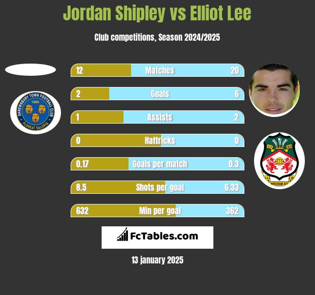 Jordan Shipley vs Elliot Lee h2h player stats