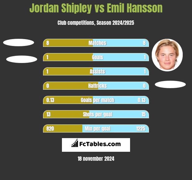 Jordan Shipley vs Emil Hansson h2h player stats