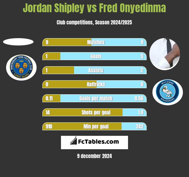 Jordan Shipley vs Fred Onyedinma h2h player stats