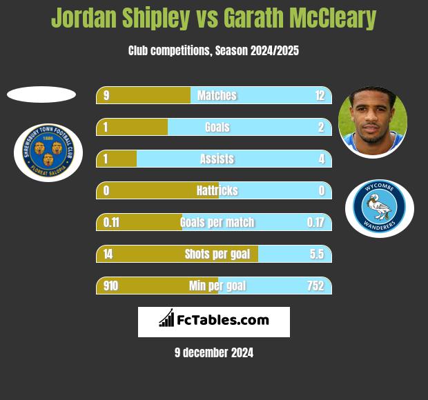 Jordan Shipley vs Garath McCleary h2h player stats