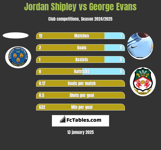 Jordan Shipley vs George Evans h2h player stats