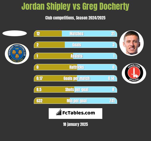 Jordan Shipley vs Greg Docherty h2h player stats