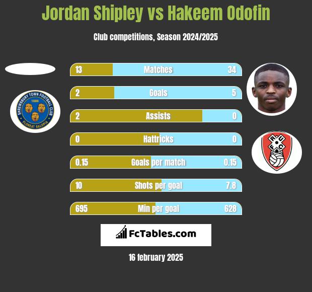 Jordan Shipley vs Hakeem Odofin h2h player stats