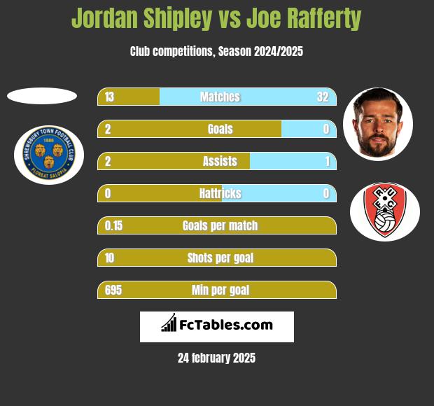 Jordan Shipley vs Joe Rafferty h2h player stats