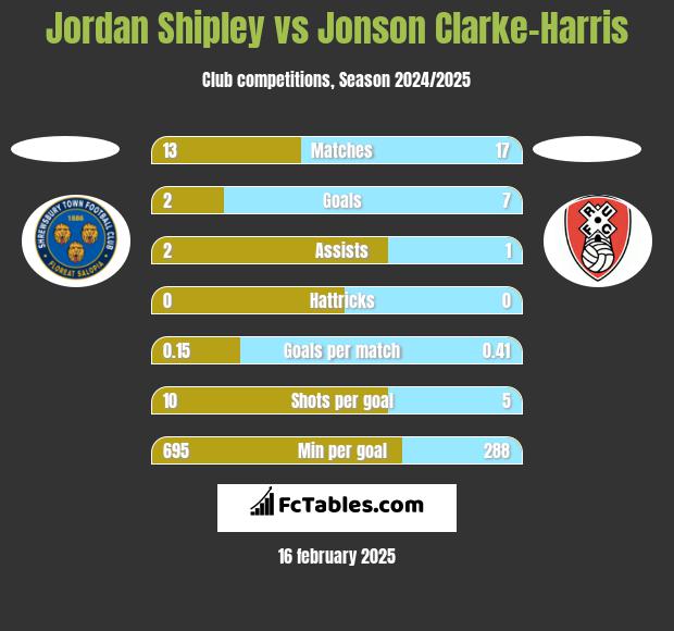 Jordan Shipley vs Jonson Clarke-Harris h2h player stats