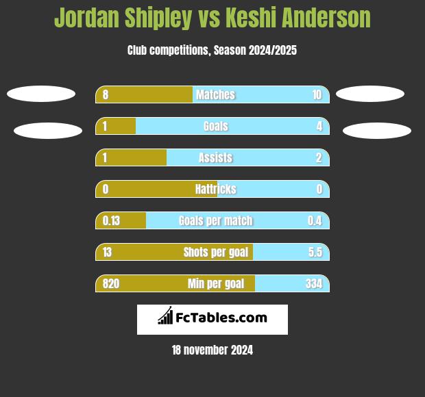 Jordan Shipley vs Keshi Anderson h2h player stats