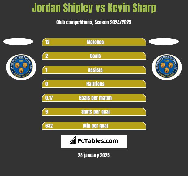 Jordan Shipley vs Kevin Sharp h2h player stats