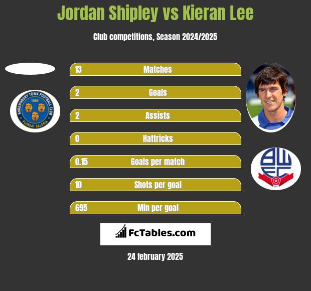 Jordan Shipley vs Kieran Lee h2h player stats