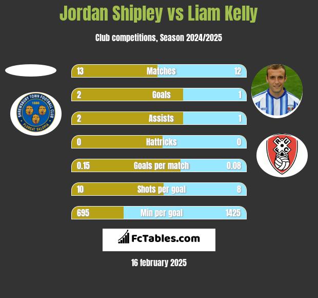 Jordan Shipley vs Liam Kelly h2h player stats