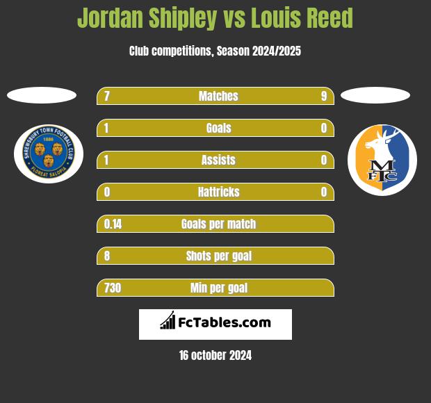 Jordan Shipley vs Louis Reed h2h player stats