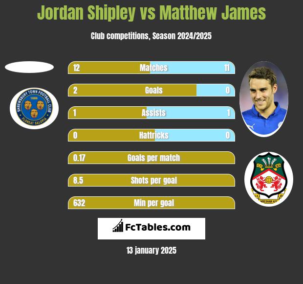 Jordan Shipley vs Matthew James h2h player stats