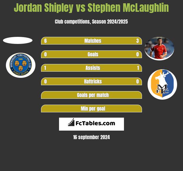 Jordan Shipley vs Stephen McLaughlin h2h player stats