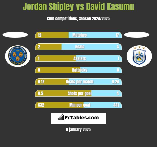 Jordan Shipley vs David Kasumu h2h player stats