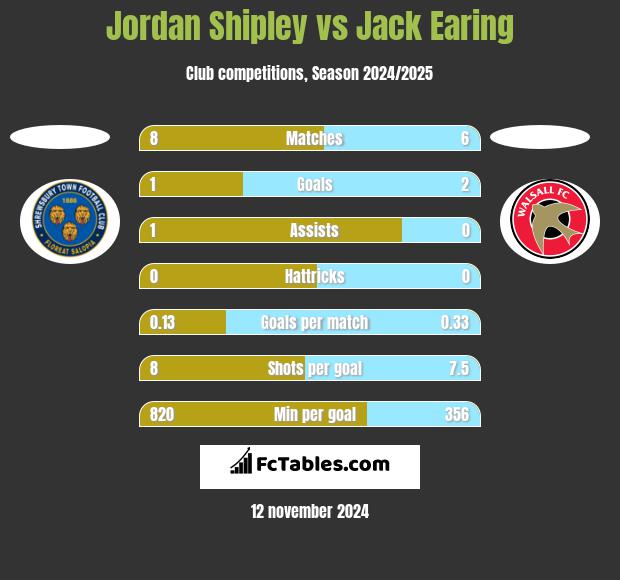 Jordan Shipley vs Jack Earing h2h player stats