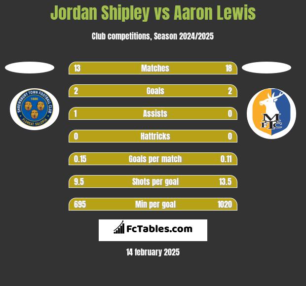 Jordan Shipley vs Aaron Lewis h2h player stats