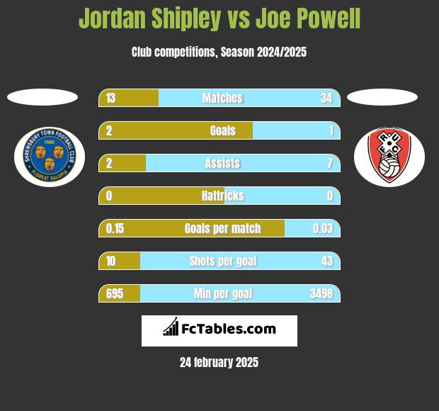 Jordan Shipley vs Joe Powell h2h player stats