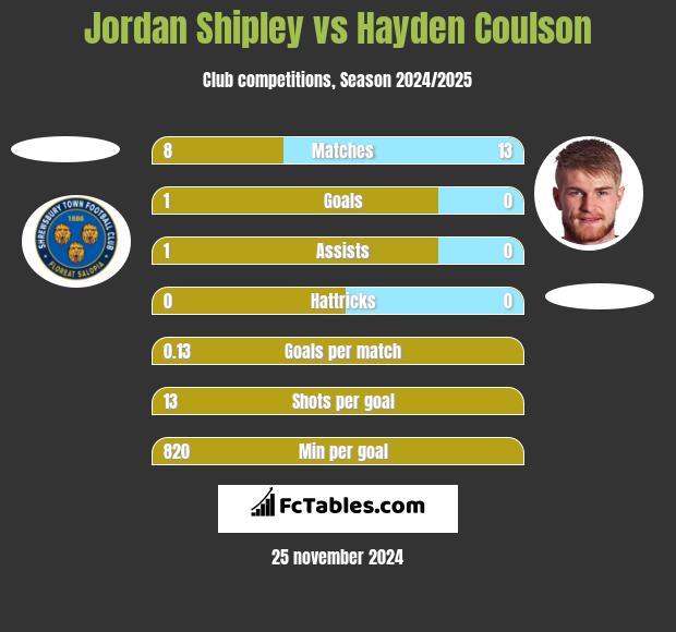 Jordan Shipley vs Hayden Coulson h2h player stats