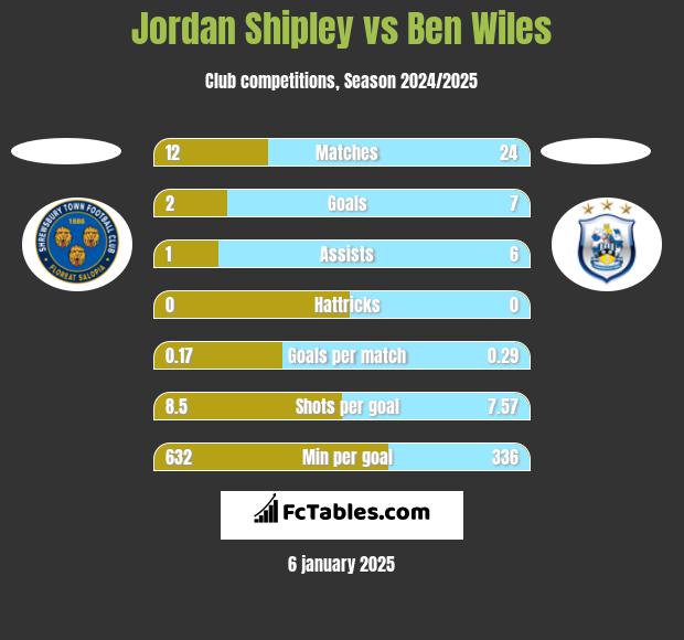 Jordan Shipley vs Ben Wiles h2h player stats