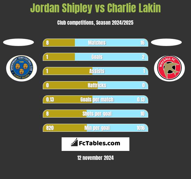 Jordan Shipley vs Charlie Lakin h2h player stats