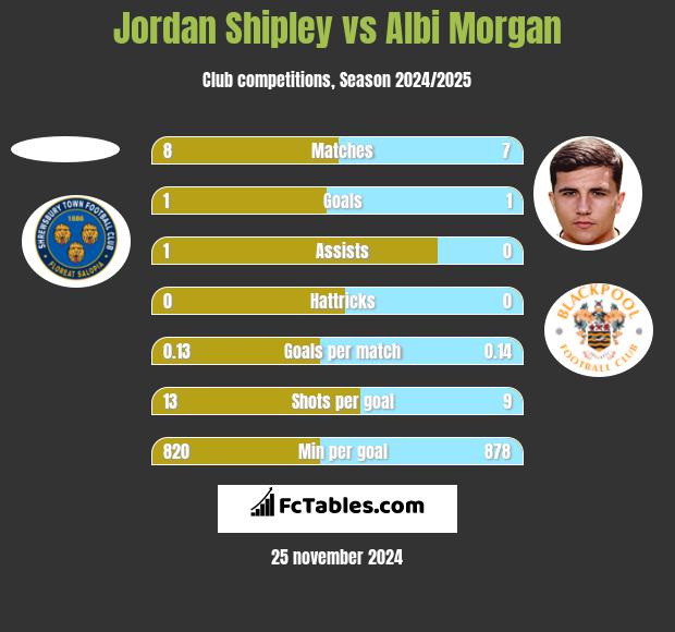 Jordan Shipley vs Albi Morgan h2h player stats