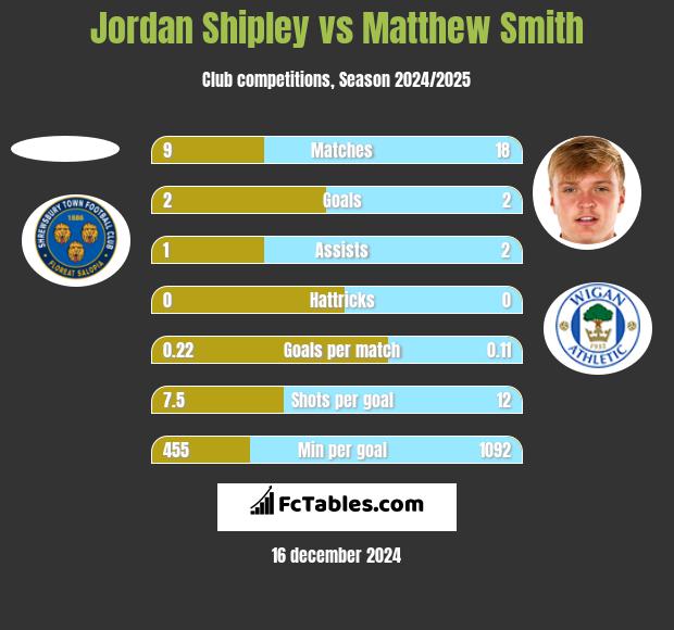 Jordan Shipley vs Matthew Smith h2h player stats