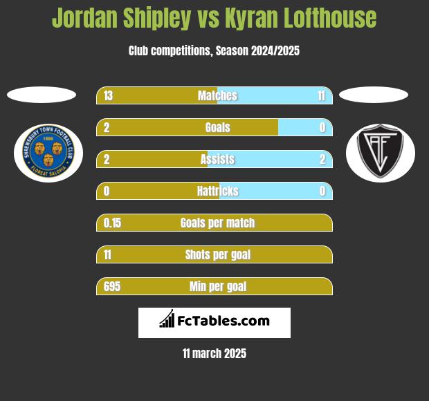 Jordan Shipley vs Kyran Lofthouse h2h player stats