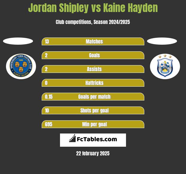 Jordan Shipley vs Kaine Hayden h2h player stats