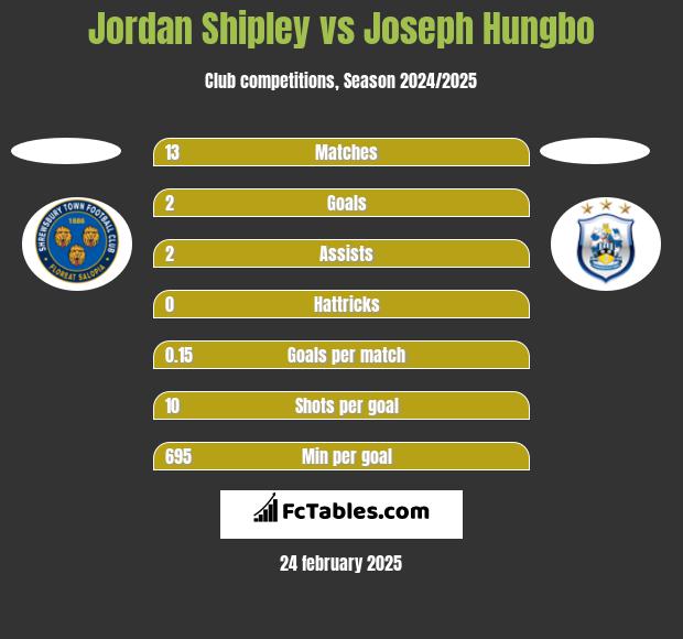 Jordan Shipley vs Joseph Hungbo h2h player stats