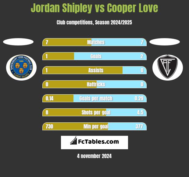 Jordan Shipley vs Cooper Love h2h player stats