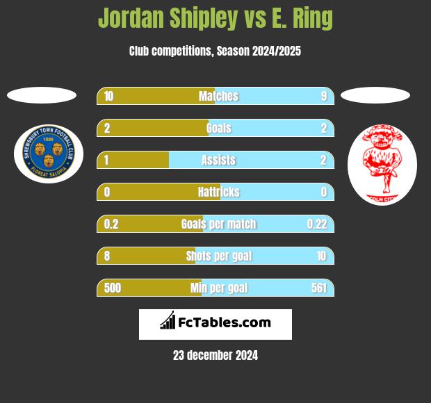 Jordan Shipley vs E. Ring h2h player stats