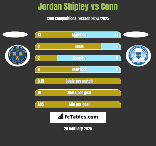 Jordan Shipley vs Conn h2h player stats