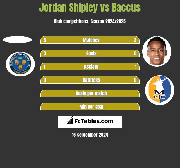 Jordan Shipley vs Baccus h2h player stats