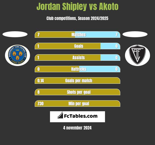 Jordan Shipley vs Akoto h2h player stats