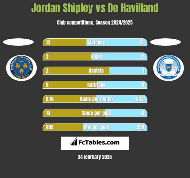 Jordan Shipley vs De Havilland h2h player stats