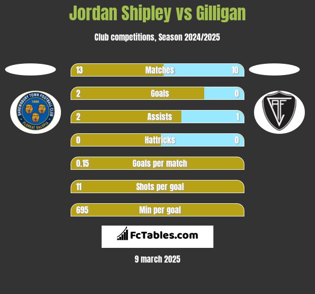 Jordan Shipley vs Gilligan h2h player stats