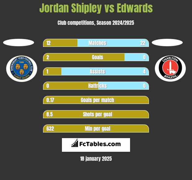 Jordan Shipley vs Edwards h2h player stats