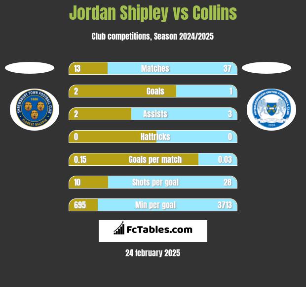 Jordan Shipley vs Collins h2h player stats