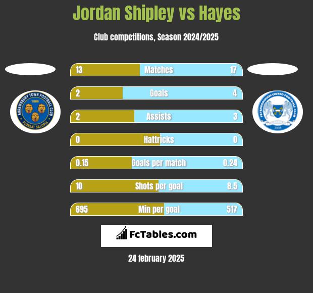 Jordan Shipley vs Hayes h2h player stats