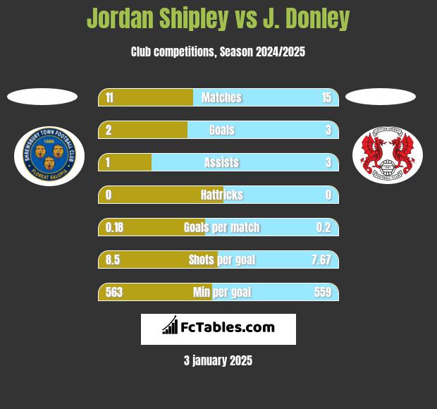 Jordan Shipley vs J. Donley h2h player stats