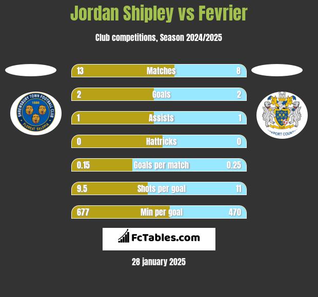 Jordan Shipley vs Fevrier h2h player stats