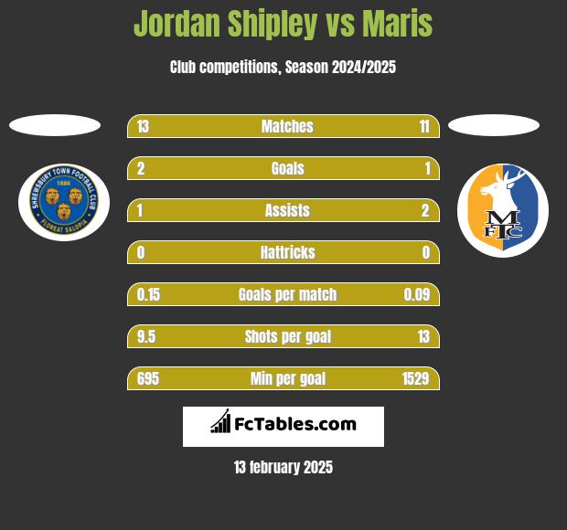 Jordan Shipley vs Maris h2h player stats