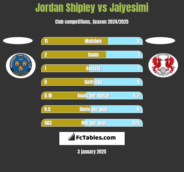 Jordan Shipley vs Jaiyesimi h2h player stats