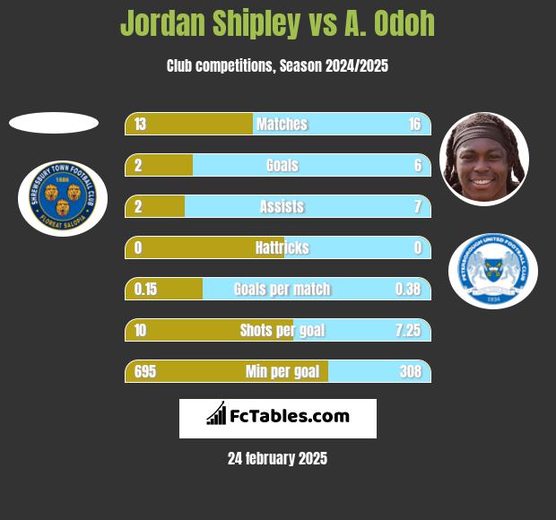 Jordan Shipley vs A. Odoh h2h player stats