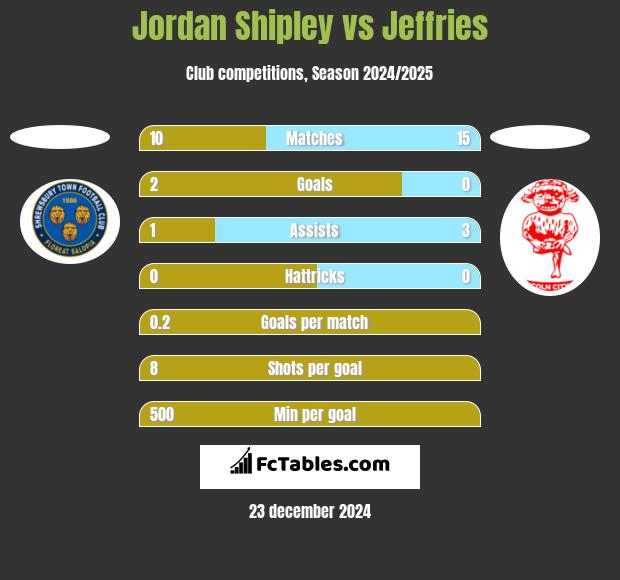 Jordan Shipley vs Jeffries h2h player stats