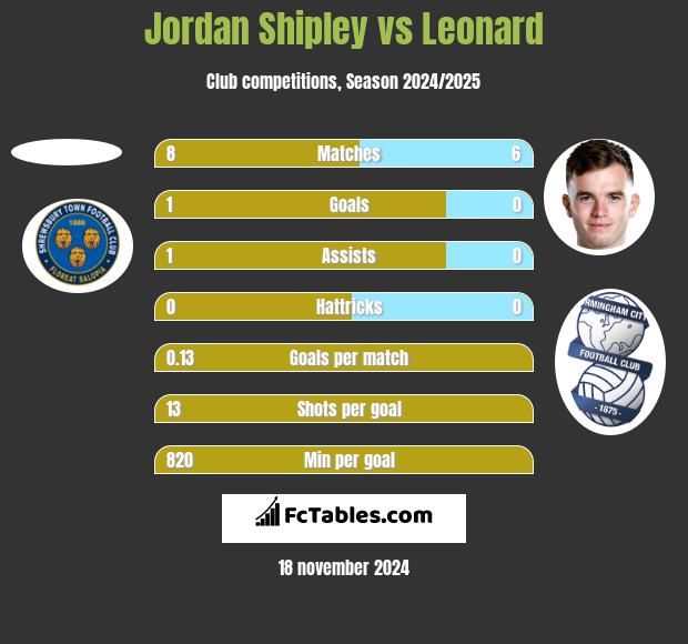 Jordan Shipley vs Leonard h2h player stats