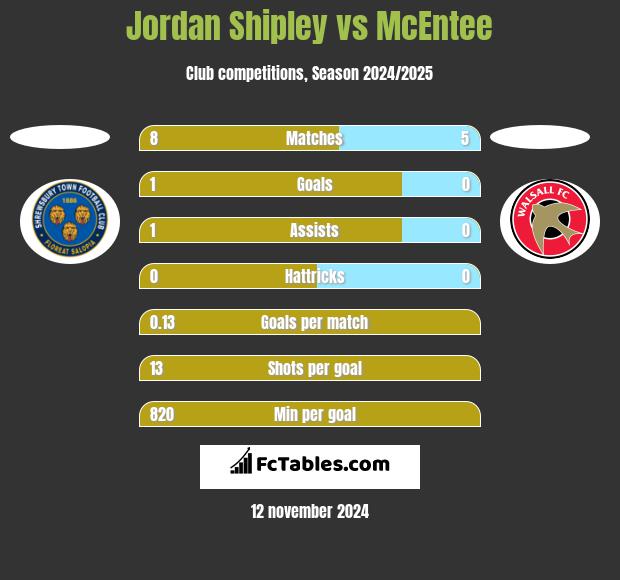 Jordan Shipley vs McEntee h2h player stats