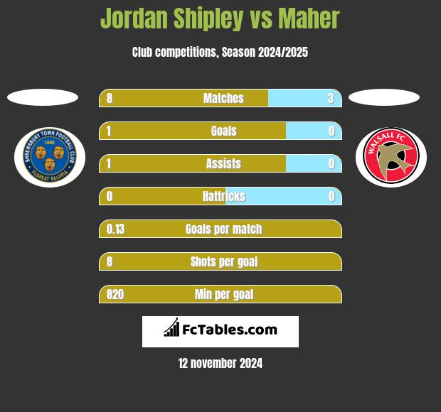 Jordan Shipley vs Maher h2h player stats